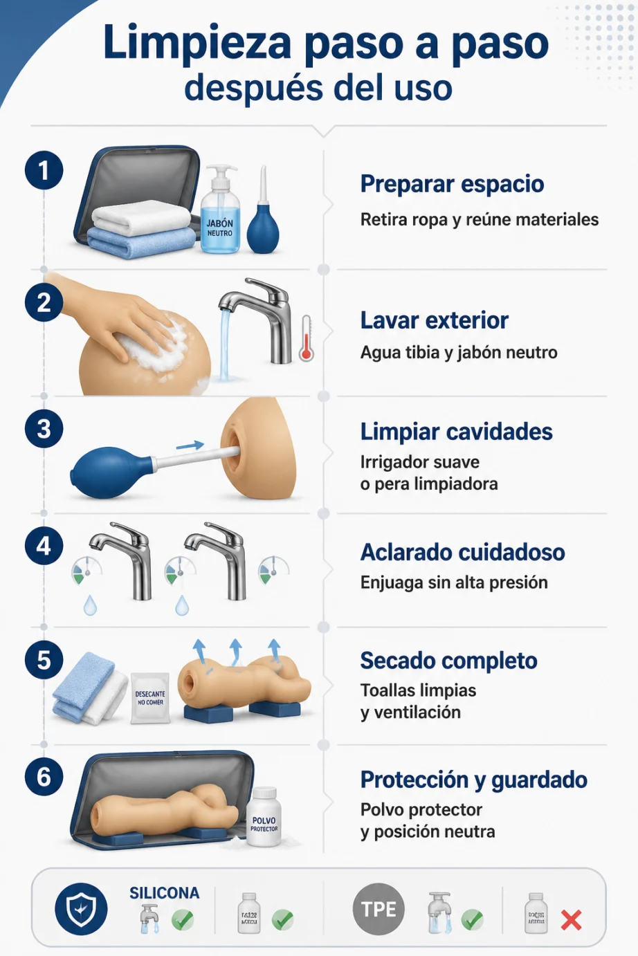 Cómo usar mi muñeca sexual: guía práctica para nuevos usuarios 5 Infografía checklist vertical que resume la limpieza tras el uso: preparar materiales, lavar el exterior, limpiar cavidades con irrigador, aclarar sin presión, secar completamente y aplicar polvo protector antes de guardar en posición neutra.