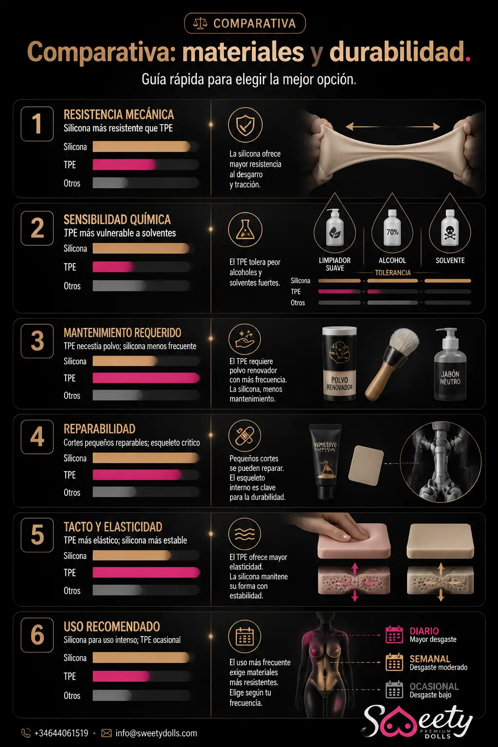 Infografía comparativa que muestra, con barras relativas e iconografía específica, cómo influyen el material (silicona, TPE, otros) en la resistencia mecánica, sensibilidad química, mantenimiento requerido, reparabilidad, tacto/elasticidad y uso recomendado para alargar la vida útil de una muñeca sexual.
