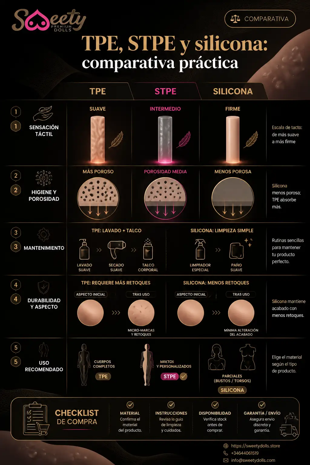 TPE, STPE o silicona: cómo elegir el material ideal para tu muñeca sexual 3 Infografía comparativa que muestra, en tres columnas, las diferencias prácticas entre TPE STPE o silicona: sensación táctil, porosidad e higiene, mantenimiento requerido, durabilidad, uso recomendado según tipo de pieza y una checklist final para comprobar en la ficha antes de comprar.